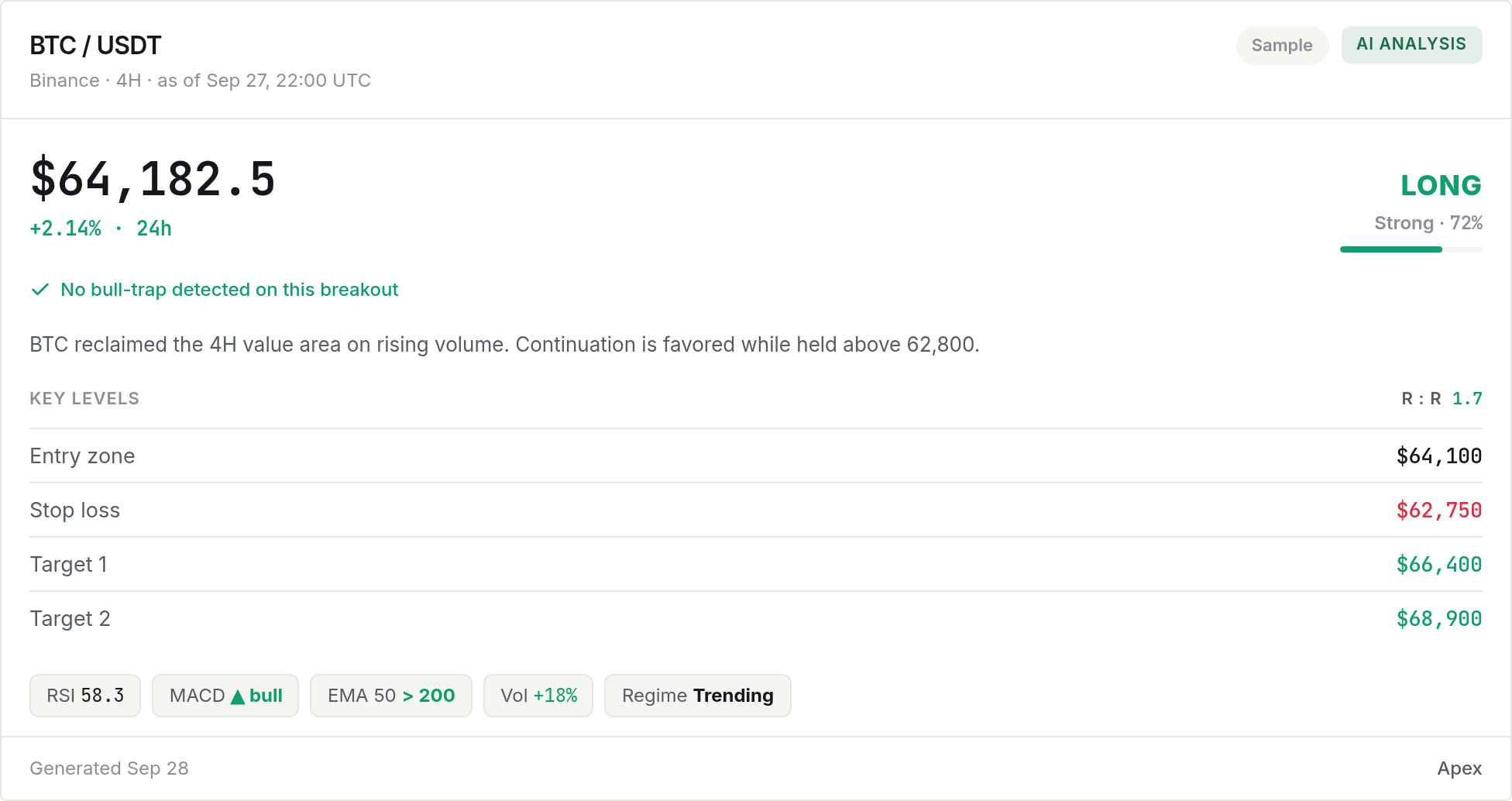 Actual Apex Bitcoin demo report with direction, entry, stop, targets and supporting indicators.