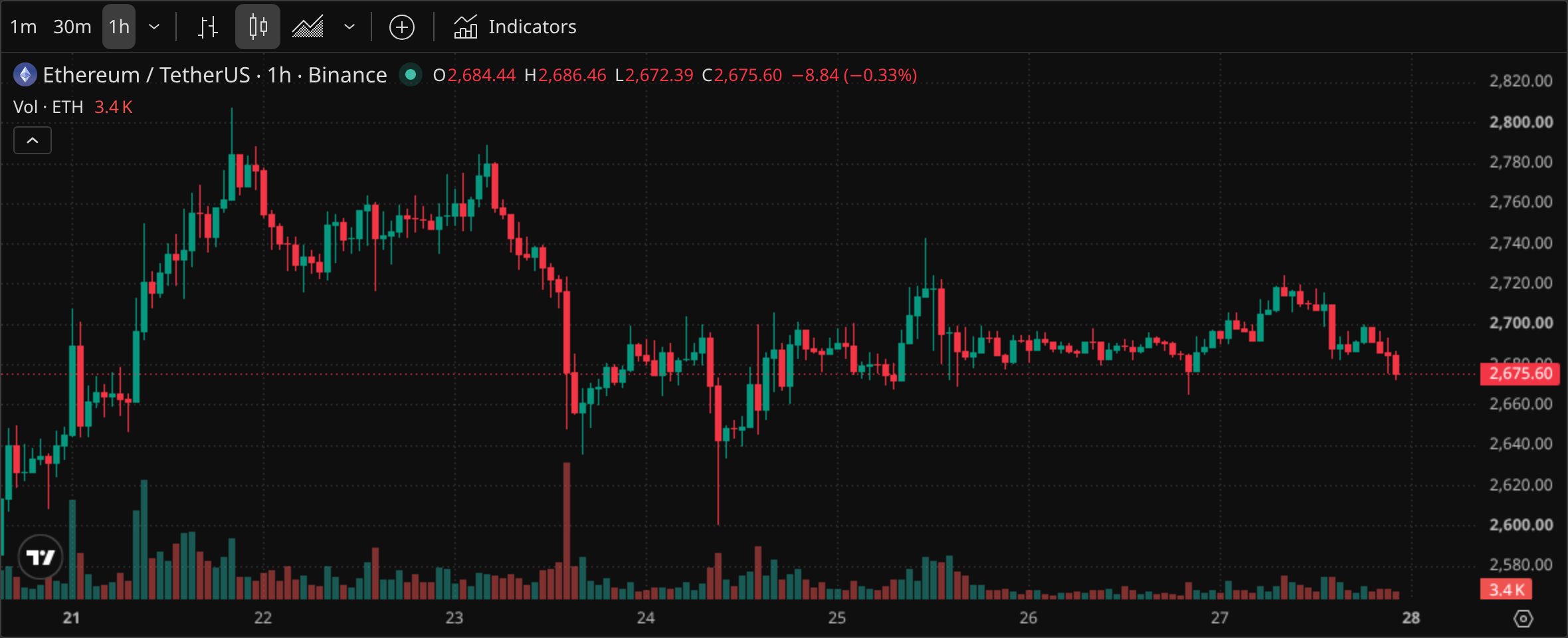 The actual embedded ETH/USDT candlestick chart available in Apex, with volume and timeframe controls.